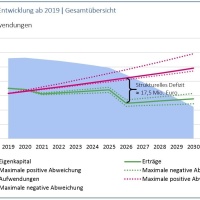 Darstellung der 2021 festgestellten Prognose zur Entwicklung der Erträge, der Aufwendungen und des Eigenkapitals des Bistums Dresden-Meißen ab 2019 bis 2030. © bddmei