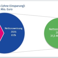 Prognose der Gesamt-Nettozuweisungsbeträge 2026 (ohne und mit Einsparung).  Der Nettozuweisungsbetrag ergibt sich, nachdem alle Mittelzuweisungen Dritter von den erwarteten Gesamtaufwendungen (Bruttoaufwand) abgezogen wurden. © bddmei