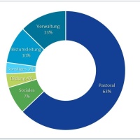 Darstellung der prozentualen Aufteilung der Nettozuweisungen am Gesamtvolumen der prognostisch zur Verfügung stehenden Bistumsmittel 2026. © bddmei