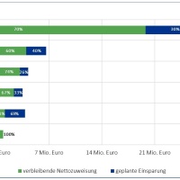 Darstellung der prozentualen Einsparung pro Wirkungsfeld im Verhältnis zur Nettozuweisung der prognostisch zur Verfügung stehenden Bistumsmittel 2026. © bddmei