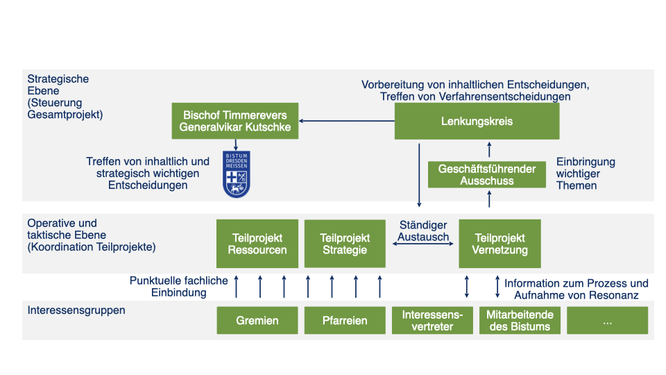 Die Projektgremien Im Strategieprozess arbeiten die Projektgremien auf verschiedenen Ebenen zusammen. Auf der strategischen Ebene übernimmt der Generalvikar im Auftrag des Bischofs die Steuerung des Gesamtprojekts auf der Grundlage des Votums vom Lenkungskreis als zentralem Beratungsgremium. Auf der operativen Ebene liegt die Koordination der Arbeit in den Teilprojekten Strategie und Ressourcen, die im ständigen Austausch mit dem Teilprojekt Vernetzung stehen. Hier fließen an unterschiedlichen Stellen Beiträge der verschiedenen Interessensgruppen im Bistum Dresden-Meißen ein. Die Arbeitsergebnisse aus dieser Ebene gehen dem Geschäftsführenden Ausschuss zu. Dieser bereitet die Arbeitsergebnisse für die Beratungen im Lenkungskreis auf und ist somit ebenso der Steuerungsebene zuzuordnen.