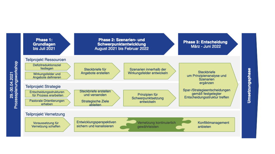 Zeitplan und Prozessstruktur Der Strategieprozess durchläuft mehrere Phasen. Der Startschuss lag in einem Prozessplanungsworkshop Ende April 2021. Daraufhin startete die Arbeit in den Teilprojekten in der Phase 1 „Grundlagen“, die bis Juli 2021 lief. Das Teilprojekt Ressourcen bereitete in dieser Zeit die Verabschiedung des Defizitreduktionsziels vor und erarbeitete einen Vorschlag zur Abgrenzung von Produkten, Produktgruppen und Produktbereichen. Das Teilprojekt Strategie erarbeitete Entscheidungsstrukturen für den Prozess und erhob pastorale Orientierungen. Im Teilprojekt Vernetzung wurden in dieser Zeit die Voraussetzungen für die Vernetzung in der Projektgruppe geschaffen. Die zweite Phase im Prozess startete im August 2021 und ist bis Februar 2022 vorgesehen. Das Teilprojekt Ressourcen erstellt in dieser Zeit Angebotsprofile für die verschiedenen Angebote des Bistums Dresden-Meißen und finalisiert in Zusammenarbeit mit dem Teilprojekt Strategie die Zuordnung der Produkte. Zudem werden verschiedene Szenarien innerhalb der Produktbereiche entwickelt. Im Teilprojekt Strategie werden strategische Ziele für den Prozess und die Zukunft des Bistums Dresden-Meißen abgeleitet und Kriterien für die pastorale Schwerpunktsetzung entwickelt. Das Teilprojekt Vernetzung kommt seiner durchgehenden Aufgabe der Vernetzung innerhalb der Projektgruppe und der transparenten Information in der Öffentlichkeit über den Prozess nach. Zudem werden Entwicklungspotenziale für das Bistum Dresden-Meißen aufgenommen. Ebenso stellt das Teilprojekt Vernetzung die Möglichkeit sicher, sich bei psychosozialer Belastung durch den Strategieprozess und der mit ihm verbundenen schmerzhaften Abschiedsprozesse, aus der Arbeitsgruppe Supervision und in Zusammenarbeit mit Berater:innen und geistlichen Begleiter:innen begleiten zu lassen. Die dritte Phase des Strategieprozesses liegt im Zeitraum März bis Juni 2022. In dieser Zeit werden die Arbeitsergebnisse aus der Arbeit mit den Angebotsprofilen in den Teilprojekten Strategie und Ressourcen zusammengeführt. Diese Ergebnisse werden nun anhand der entwickelten Entscheidungskriterien geprüft und im Lenkungskreis debattiert. Auf der Grundlage des Votums im Lenkungskreis trifft der Bischof strategische Entscheidungen für die Zukunft im Bistum Dresden-Meißen. Auf der Grundlage der bischöflichen Entscheidungen beginnt anschließend die Umsetzungsphase der entschiedenen Veränderungen.
